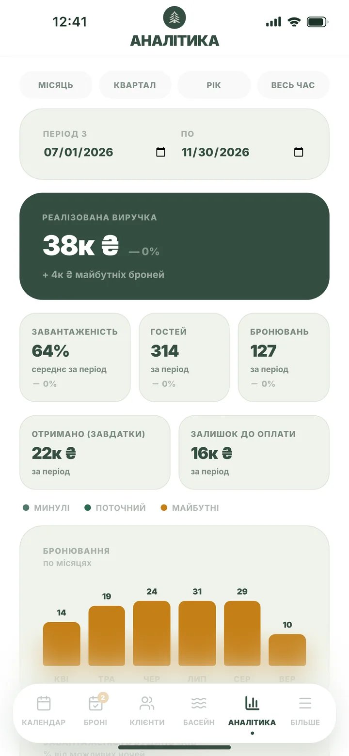 Аналітика: виручка, завантаженість і джерела трафіку за період.